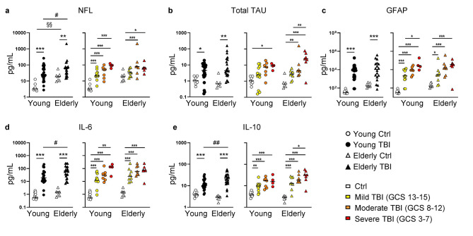 Systemic immune response in young and elderly patients after traumatic brain injury.