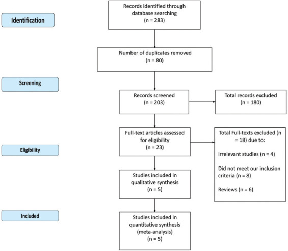 Effect of a 20% intravenous fat emulsion therapy on pregnancy outcomes in women with RPL or RIF undergoing IVF/ICSI: a systematic review and meta-analysis.