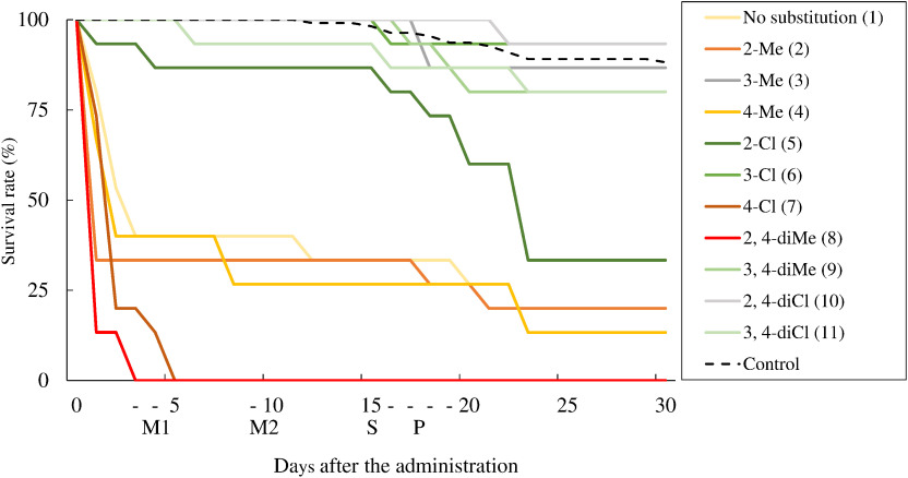 Insect growth-regulating activity of 1-benzyl-2-methylbenzimidazole derivatives on silkworms.