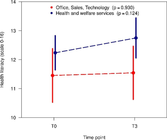 Monitoring a cohort of trainees: changes over time and associations between health literacy, health behaviour and health.