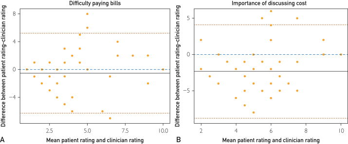 Financial Toxicity in the Clinical Encounter: A Paired Survey of Patient and Clinician Perceptions