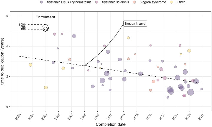 Time to Publication and Time-Lag Publication Bias for Randomized Trials on Connective Tissue Diseases.