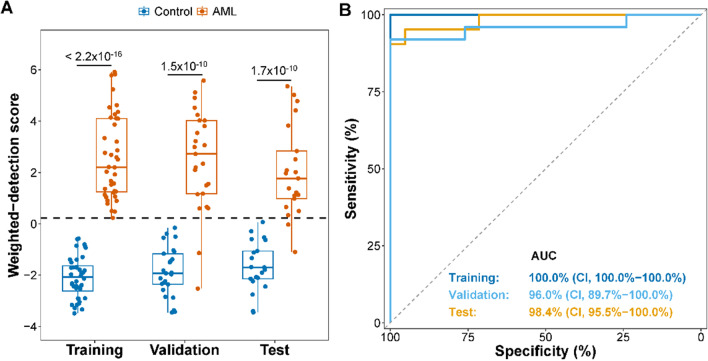 Cell-free DNA 5-hydroxymethylcytosine is highly sensitive for MRD assessment in acute myeloid leukemia.