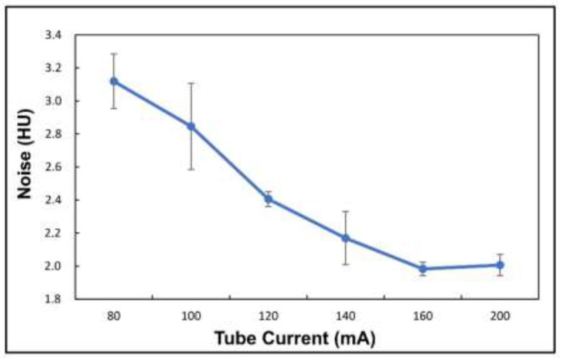 Impact of Noise Level on the Accuracy of Automated Measurement of CT Number Linearity on ACR CT and Computational Phantoms.