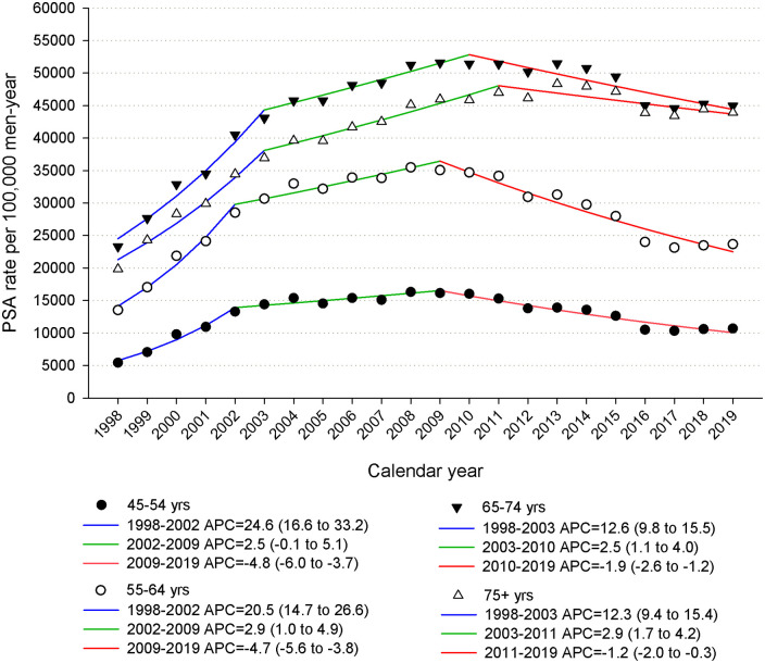 The use of PSA testing over more than 20 years: A population-based study in North-Eastern Italy.