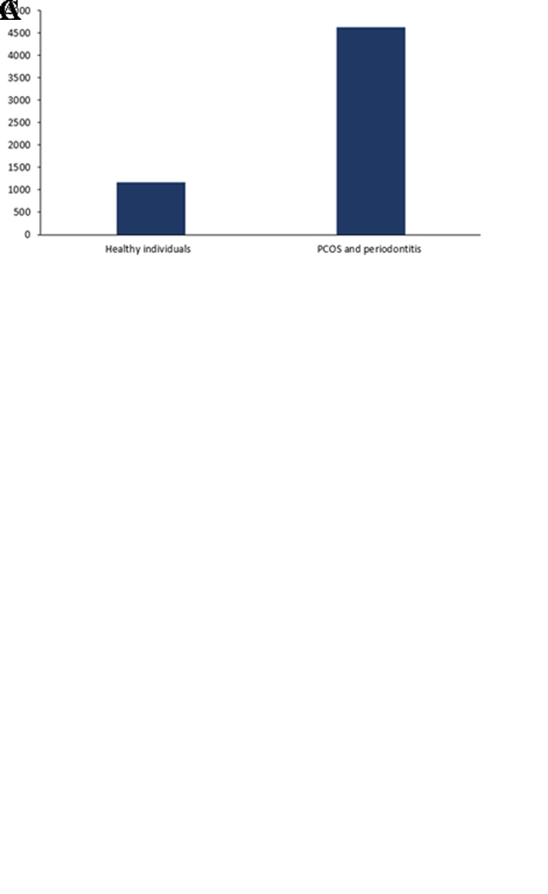 Evaluation of Microbial Profile in Patients with Polycystic Ovary Syndrome and Periodontal Disease: A Case-Control Study.