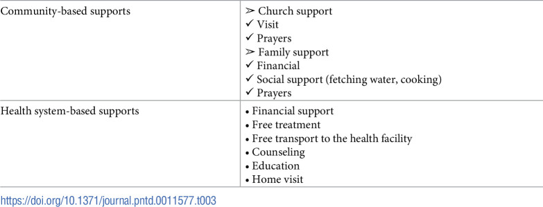 Management of onchocerciasis among adolescents in nkwanta north district of Ghana: Qualitative study of adolescents' perception, community and health system support.