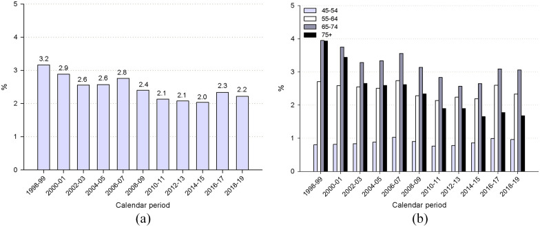 The use of PSA testing over more than 20 years: A population-based study in North-Eastern Italy.