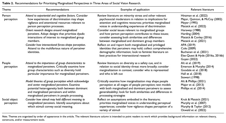 Feminist Social Vision: Seeing Through the Lens of Marginalized Perceivers.