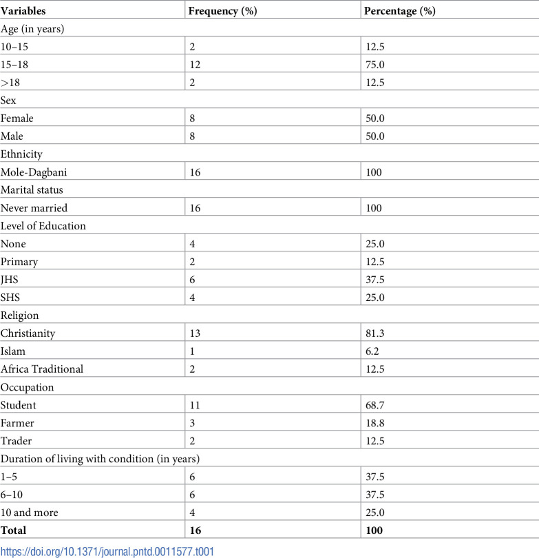 Management of onchocerciasis among adolescents in nkwanta north district of Ghana: Qualitative study of adolescents' perception, community and health system support.