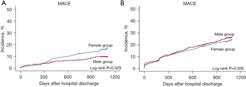 Impact of sex difference on clinical outcomes in acute myocardial infarction patients with single-vessel and multi-vessel disease: based on Korea Acute Myocardial Infarction Registry-National Institute of Health.