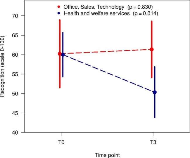 Monitoring a cohort of trainees: changes over time and associations between health literacy, health behaviour and health.