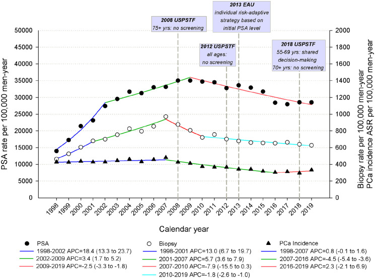 The use of PSA testing over more than 20 years: A population-based study in North-Eastern Italy.