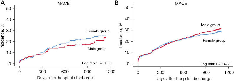 Impact of sex difference on clinical outcomes in acute myocardial infarction patients with single-vessel and multi-vessel disease: based on Korea Acute Myocardial Infarction Registry-National Institute of Health.