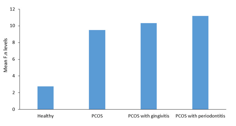 Evaluation of Microbial Profile in Patients with Polycystic Ovary Syndrome and Periodontal Disease: A Case-Control Study.