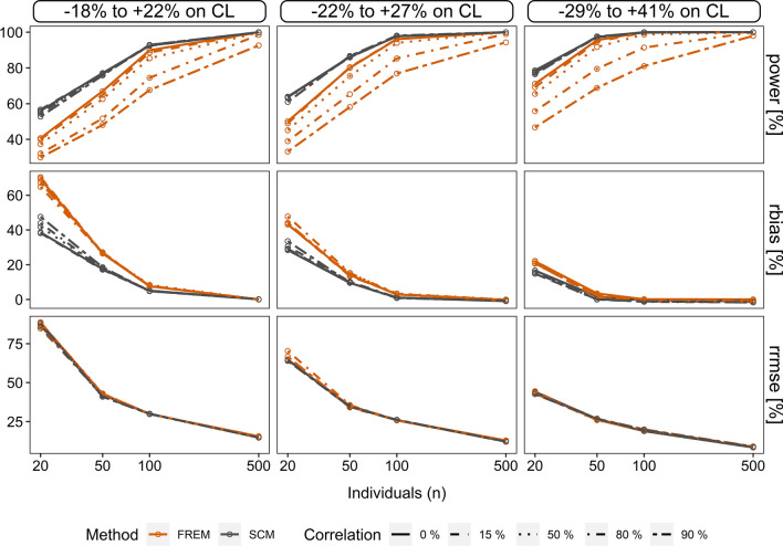 Operational characteristics of full random effects modelling ('frem') compared to stepwise covariate modelling ('scm').