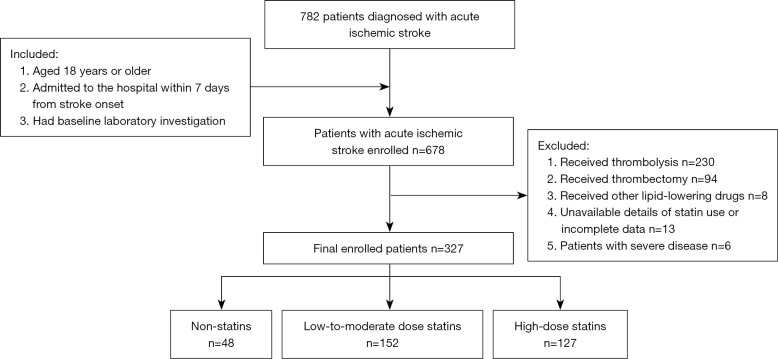 Low-to-moderate dose statins improve the functional outcome of acute ischemic stroke with conventional medication treatment.