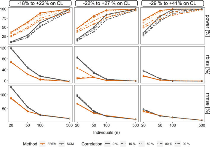 Operational characteristics of full random effects modelling ('frem') compared to stepwise covariate modelling ('scm').