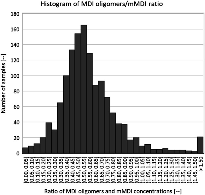 Methylene diphenyl diisocyanate occupational exposure data in industry (1998-2020): A descriptive summary from an industrial hygiene perspective.