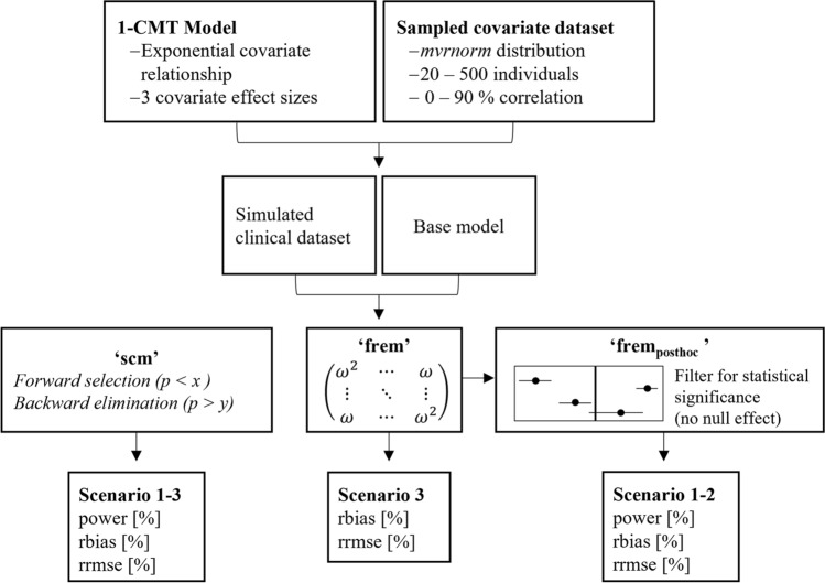 Operational characteristics of full random effects modelling ('frem') compared to stepwise covariate modelling ('scm').