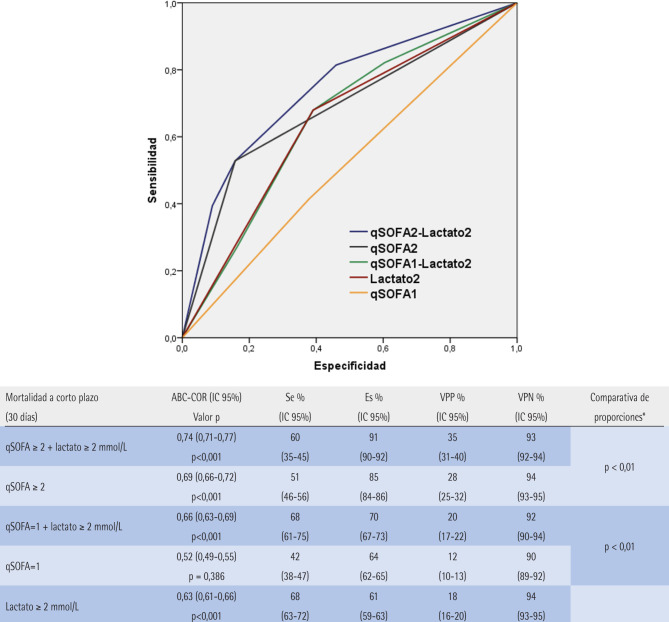 [Ability of qSOFA1-lactate to predict 30-day mortality in patients seen for infection in the Emergency Department].