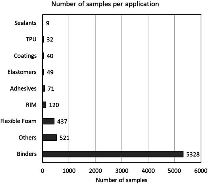 Methylene diphenyl diisocyanate occupational exposure data in industry (1998-2020): A descriptive summary from an industrial hygiene perspective.