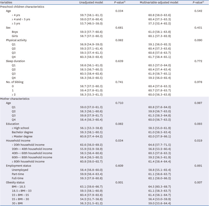 Early childhood eating behaviors associated with risk of overweight and its socio-ecological determinants in Korean preschool children.