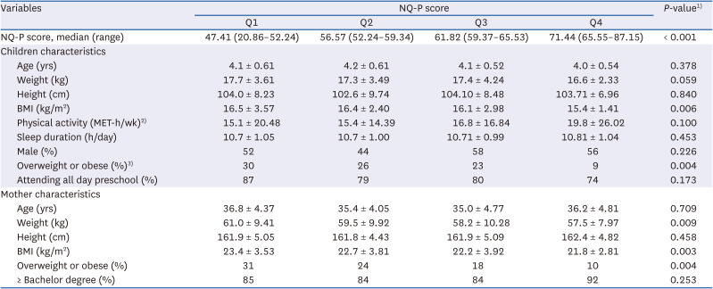 Early childhood eating behaviors associated with risk of overweight and its socio-ecological determinants in Korean preschool children.