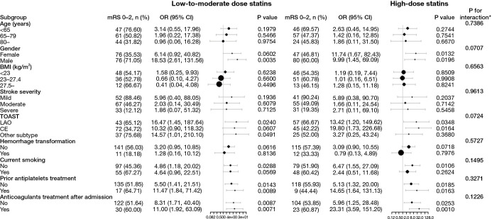 Low-to-moderate dose statins improve the functional outcome of acute ischemic stroke with conventional medication treatment.