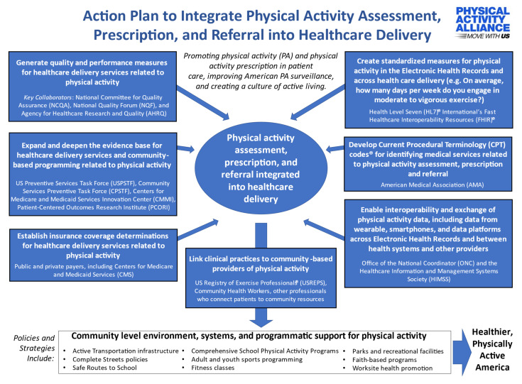 It's Time to Move: Integrating Physical Activity Assessment, Prescription, and Referral through Policy and Systems Change.