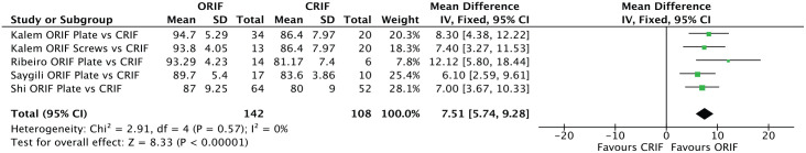 Open Reduction and Internal Fixation of the Posterior Malleolus Fragment in Ankle Fractures Improves the Patient-Rated Outcome: A Systematic Review.