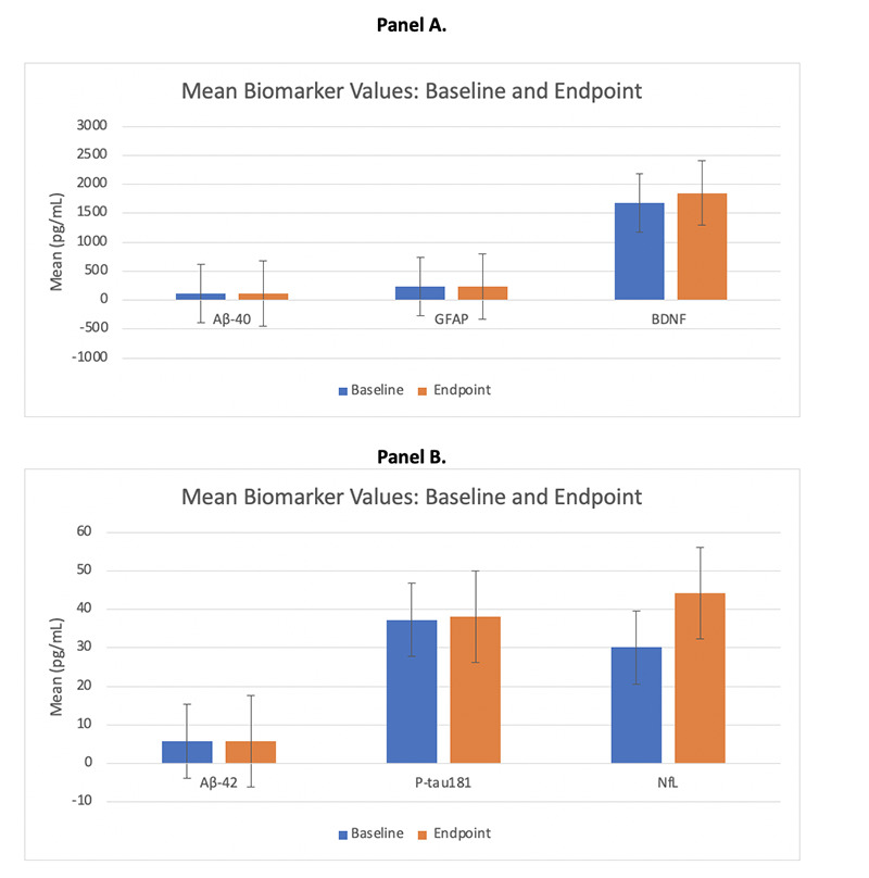 Blueberry Supplementation Effects on Neuronal and Pathological Biomarkers in Subjects at Risk for Alzheimer's Disease: A Pilot Study.