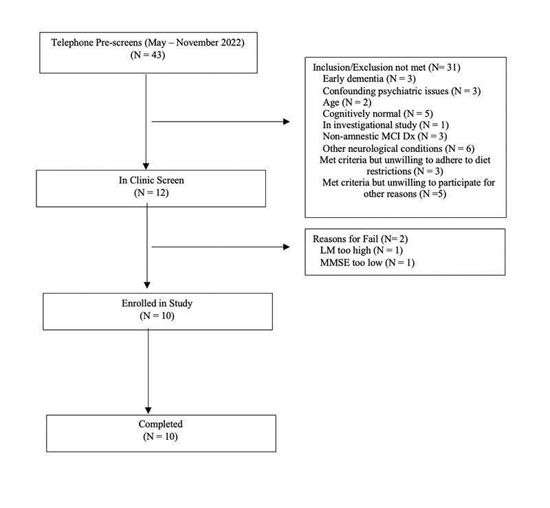 Blueberry Supplementation Effects on Neuronal and Pathological Biomarkers in Subjects at Risk for Alzheimer's Disease: A Pilot Study.