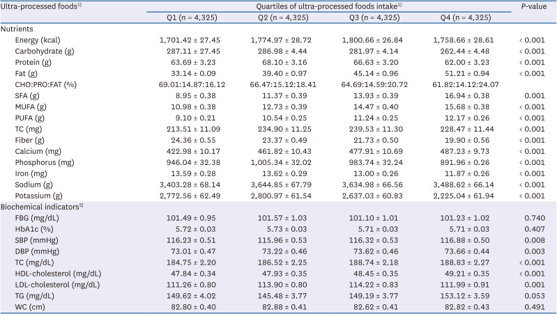 Relationship between metabolic syndrome and intake of ultra-processed foods in Korean adults: based on 6th and 7th Korea National Health and Nutrition Examination Survey (2013-2018).