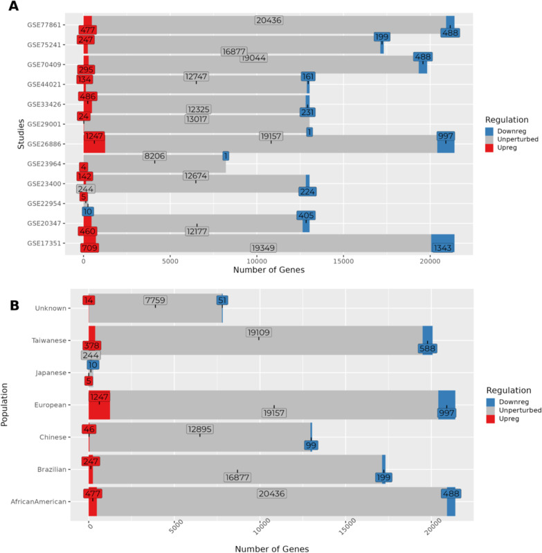 Global comparative transcriptomes uncover novel and population-specific gene expression in esophageal squamous cell carcinoma.