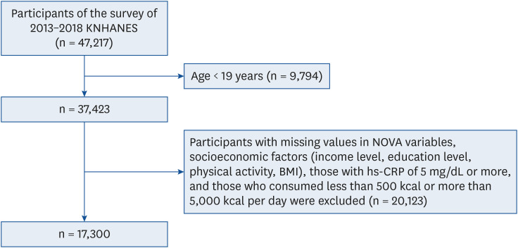 Relationship between metabolic syndrome and intake of ultra-processed foods in Korean adults: based on 6th and 7th Korea National Health and Nutrition Examination Survey (2013-2018).