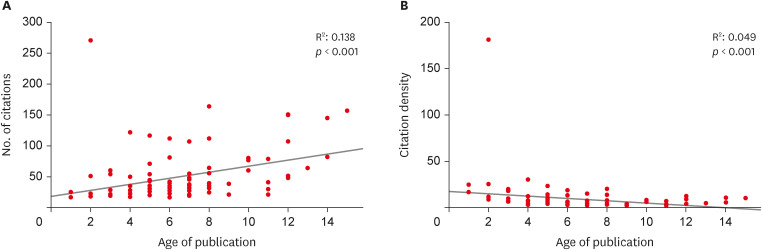 Contemporary research trends on nanoparticles in endodontics: a bibliometric and scientometric analysis of the top 100 most-cited articles.