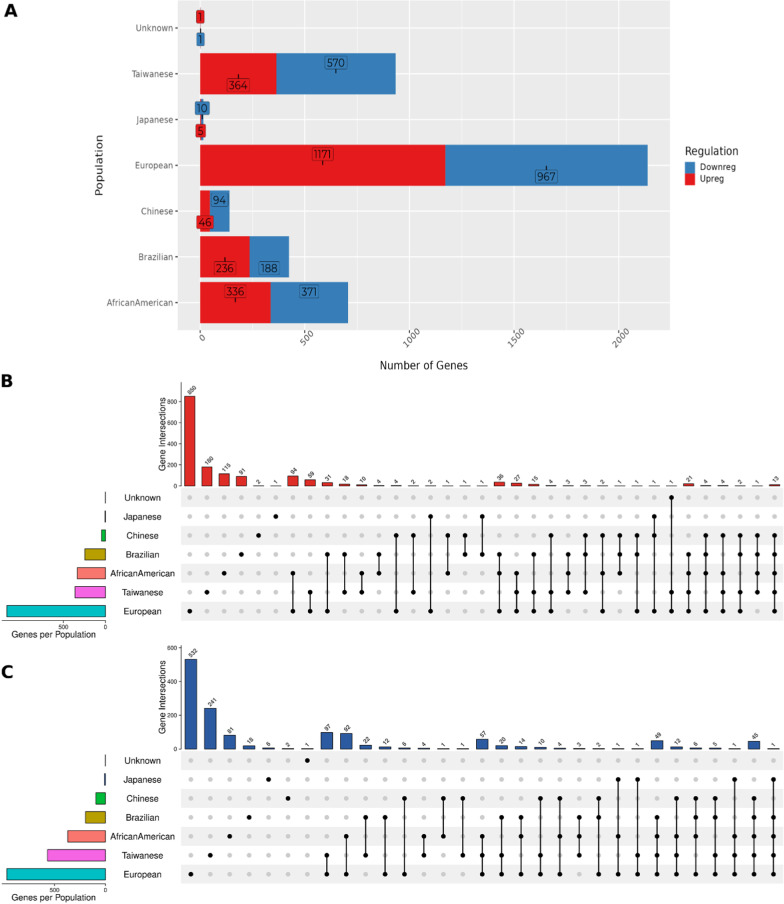 Global comparative transcriptomes uncover novel and population-specific gene expression in esophageal squamous cell carcinoma.