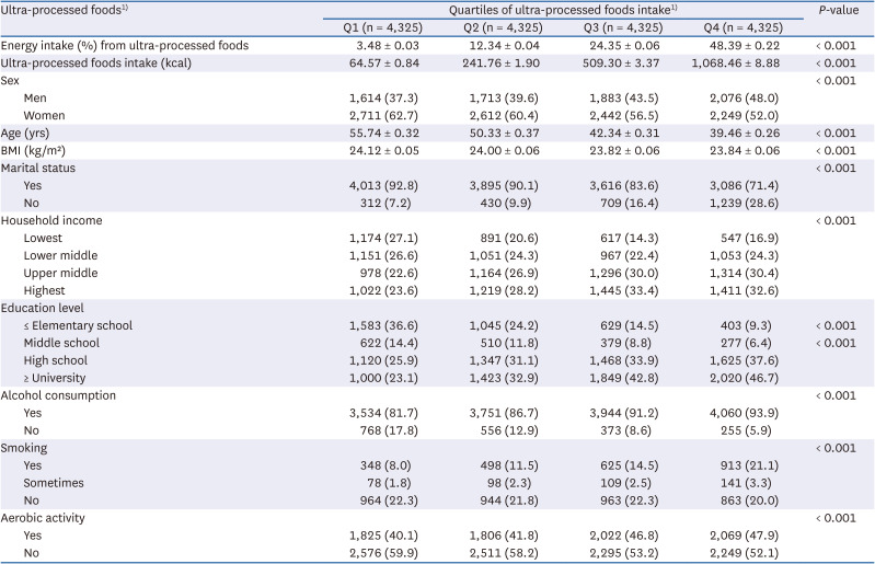 Relationship between metabolic syndrome and intake of ultra-processed foods in Korean adults: based on 6th and 7th Korea National Health and Nutrition Examination Survey (2013-2018).