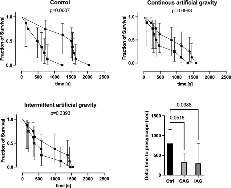 Effects of daily artificial gravity training on orthostatic tolerance following 60-day strict head-down tilt bedrest.