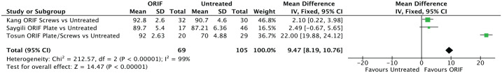 Open Reduction and Internal Fixation of the Posterior Malleolus Fragment in Ankle Fractures Improves the Patient-Rated Outcome: A Systematic Review.