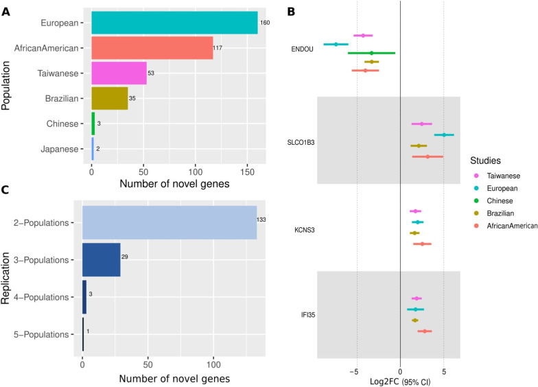 Global comparative transcriptomes uncover novel and population-specific gene expression in esophageal squamous cell carcinoma.