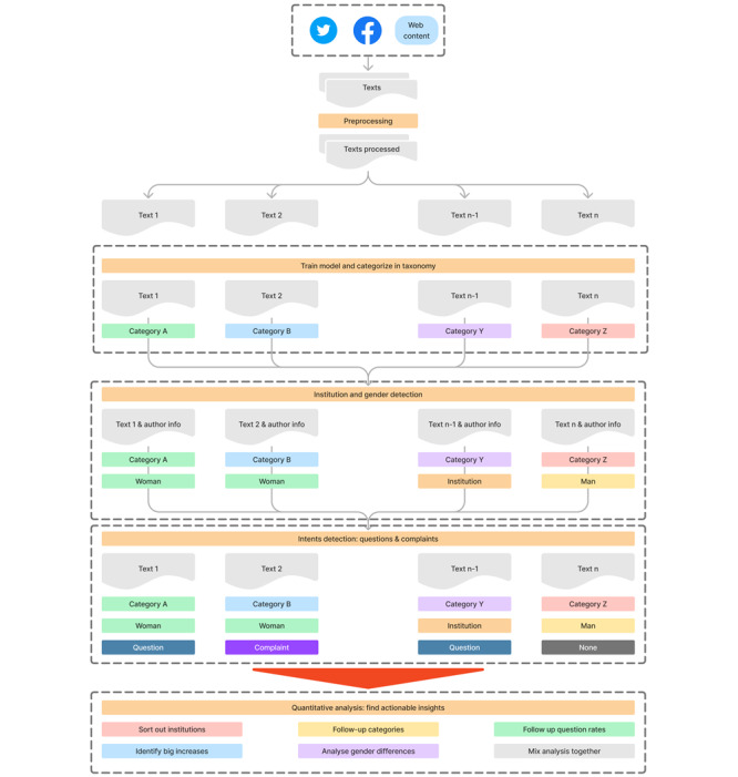 Using Machine Learning Technology (Early Artificial Intelligence-Supported Response With Social Listening Platform) to Enhance Digital Social Understanding for the COVID-19 Infodemic: Development and Implementation Study.