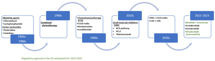 How I Manage Chronic Lymphocytic Leukemia.