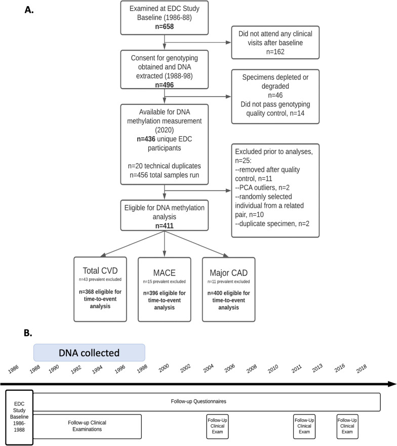 DNA methylation and 28-year cardiovascular disease risk in type 1 diabetes: the Epidemiology of Diabetes Complications (EDC) cohort study.