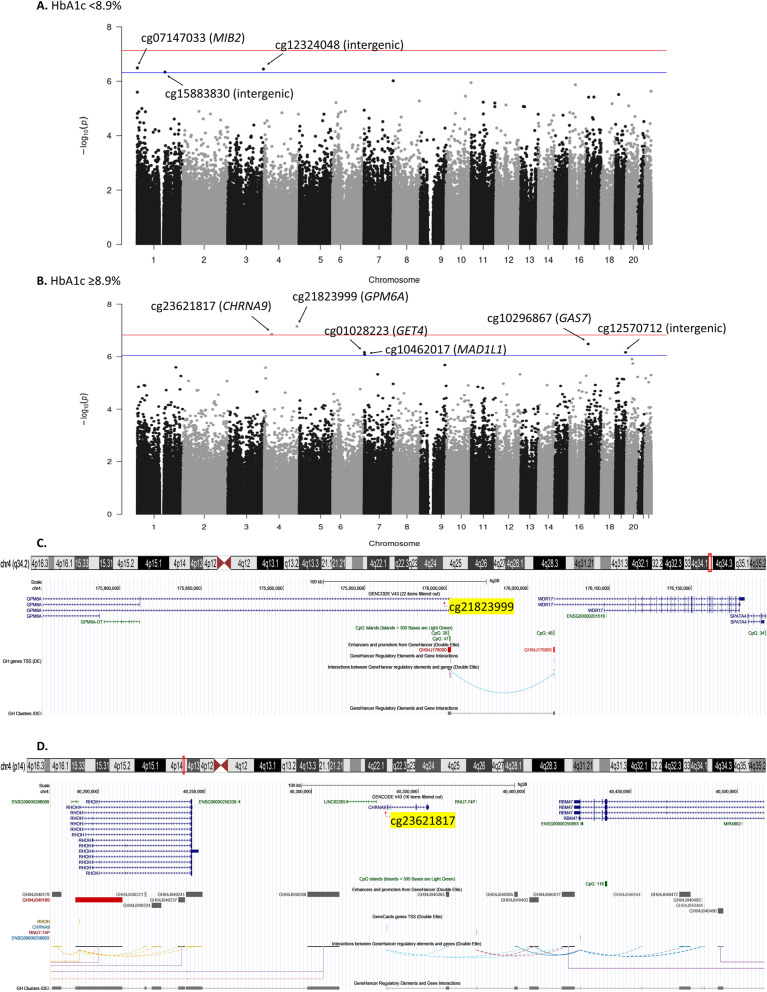 DNA methylation and 28-year cardiovascular disease risk in type 1 diabetes: the Epidemiology of Diabetes Complications (EDC) cohort study.