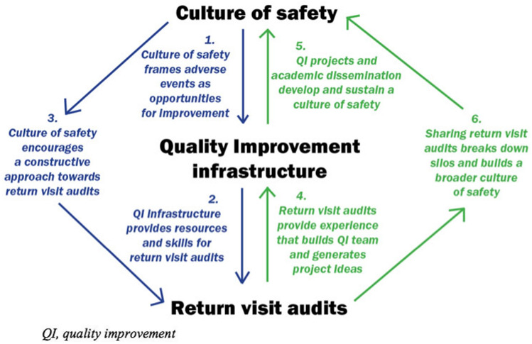 Return visit audits, quality improvement infrastructure, and a culture of safety: a theoretical model and practical assessment tool.