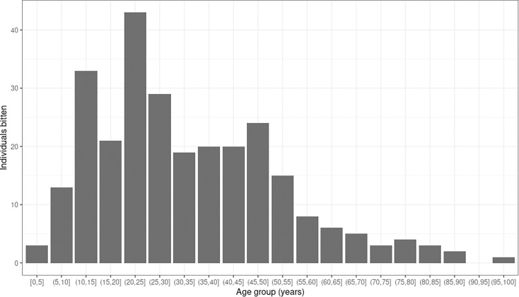 Burden and risk factors of snakebite in Mopeia, Mozambique: Leveraging larger malaria trials to generate data of this neglected tropical disease.