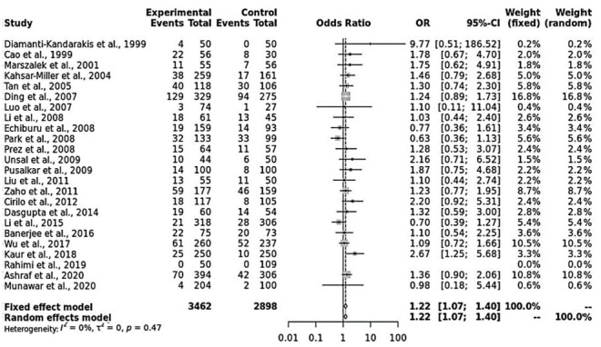 CYP17A1 (rs74357) polymorphism and polycystic ovary syndrome risk: a systemic review and meta-analysis.