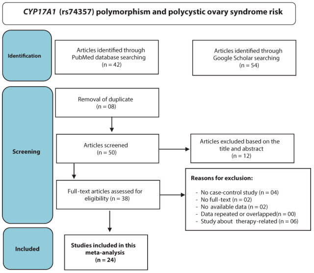 CYP17A1 (rs74357) polymorphism and polycystic ovary syndrome risk: a systemic review and meta-analysis.